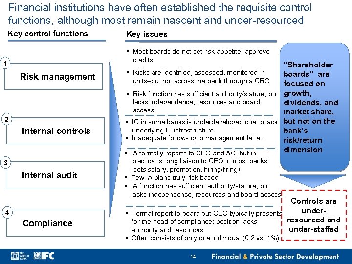 Financial institutions have often established the requisite control functions, although most remain nascent and