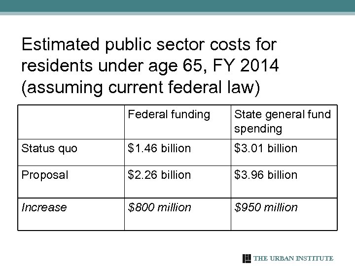 Estimated public sector costs for residents under age 65, FY 2014 (assuming current federal