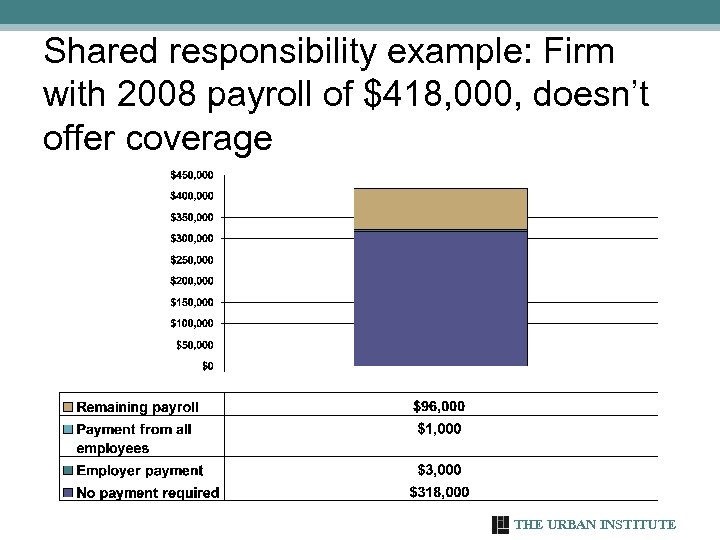 Shared responsibility example: Firm with 2008 payroll of $418, 000, doesn’t offer coverage THE