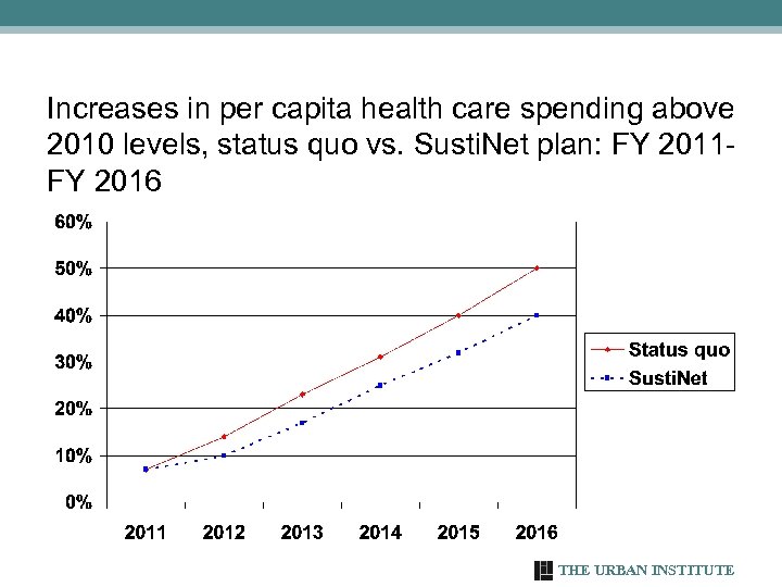 Increases in per capita health care spending above 2010 levels, status quo vs. Susti.