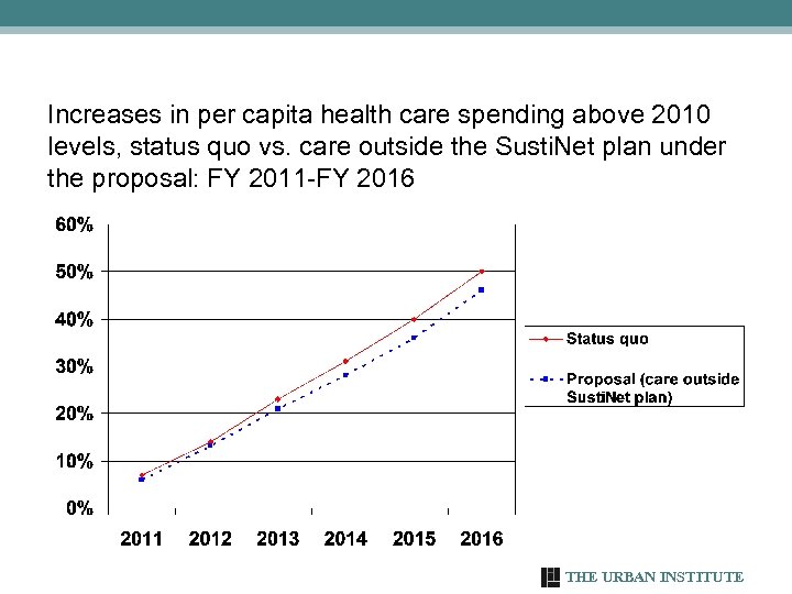 Increases in per capita health care spending above 2010 levels, status quo vs. care