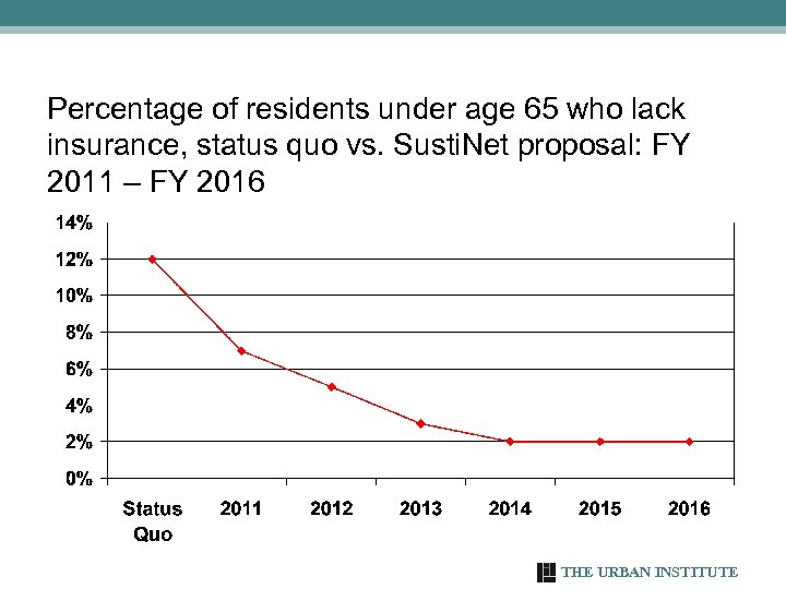 Percentage of residents under age 65 who lack insurance, status quo vs. Susti. Net