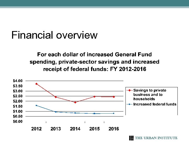 Financial overview THE URBAN INSTITUTE 43 