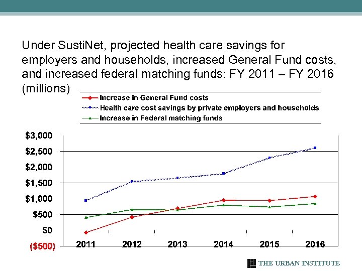 Under Susti. Net, projected health care savings for employers and households, increased General Fund