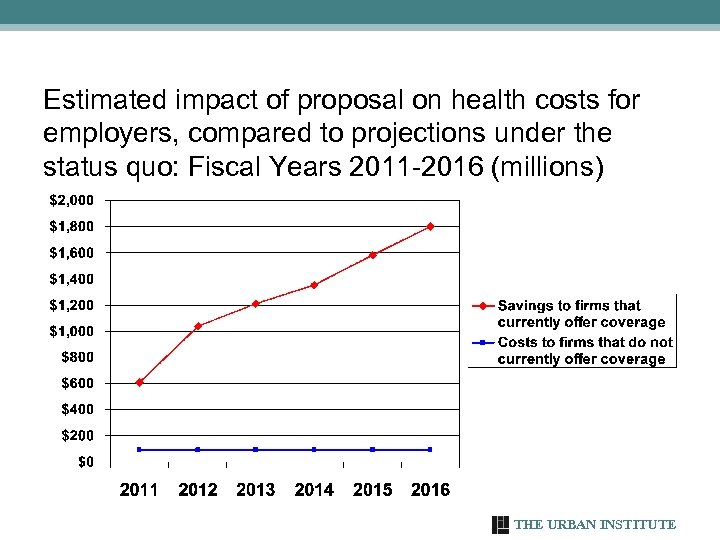 Estimated impact of proposal on health costs for employers, compared to projections under the
