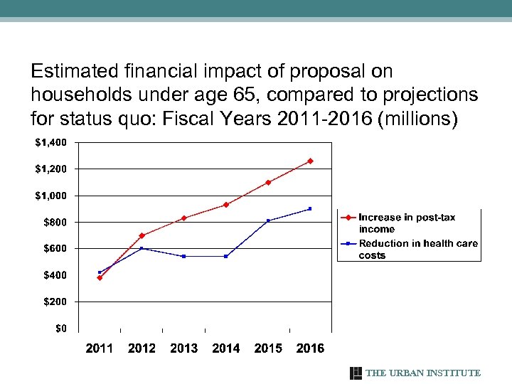 Estimated financial impact of proposal on households under age 65, compared to projections for