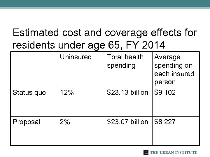Estimated cost and coverage effects for residents under age 65, FY 2014 Uninsured Total