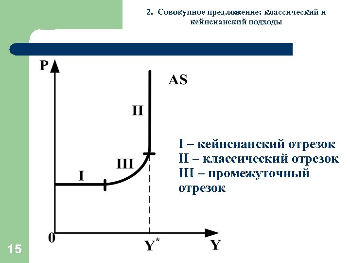 2. Совокупное предложение: классический и кейнсианский подходы I – кейнсианский отрезок II – классический