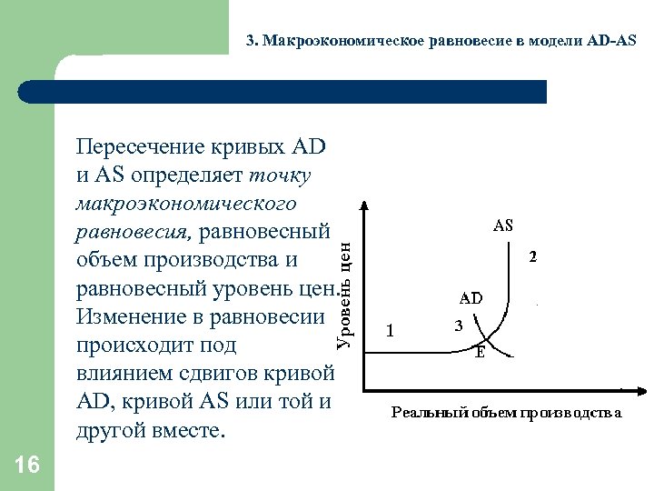 3. Макроэкономическое равновесие в модели AD-AS Пересечение кривых AD и AS определяет точку макроэкономического