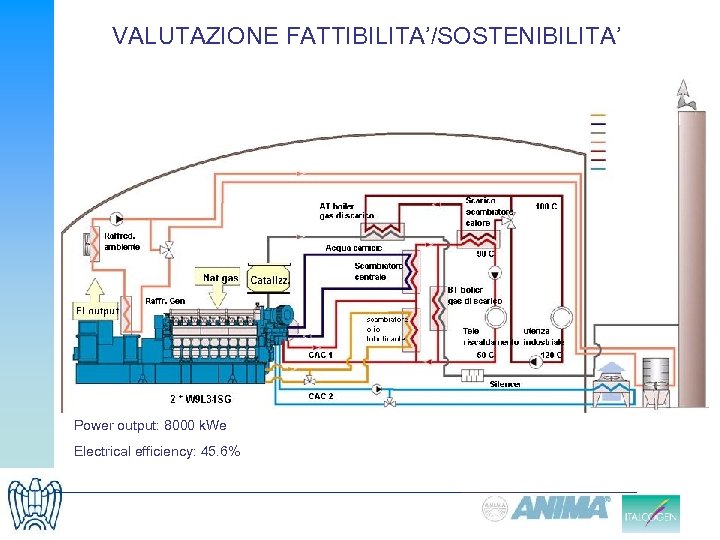 VALUTAZIONE FATTIBILITA’/SOSTENIBILITA’ Power output: 8000 k. We Electrical efficiency: 45. 6% 