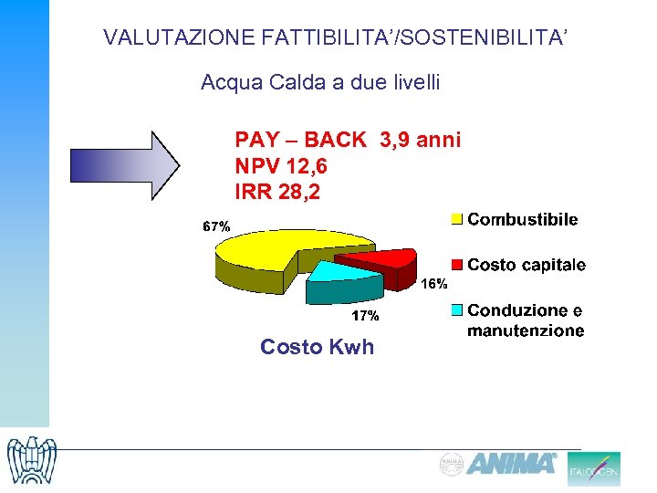 VALUTAZIONE FATTIBILITA’/SOSTENIBILITA’ Acqua Calda a due livelli PAY – BACK 3, 9 anni NPV