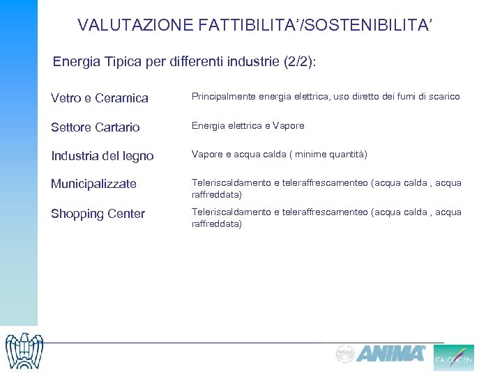 VALUTAZIONE FATTIBILITA’/SOSTENIBILITA’ Energia Tipica per differenti industrie (2/2): Vetro e Ceramica Principalmente energia elettrica,