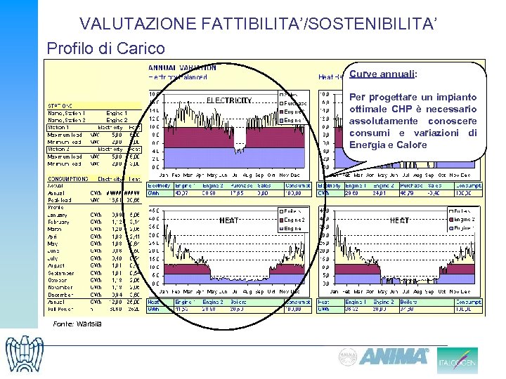 VALUTAZIONE FATTIBILITA’/SOSTENIBILITA’ Profilo di Carico Curve annuali: Per progettare un impianto ottimale CHP è