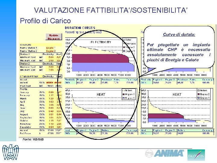 VALUTAZIONE FATTIBILITA’/SOSTENIBILITA’ Profilo di Carico Curve di durata: Per progettare un impianto ottimale CHP