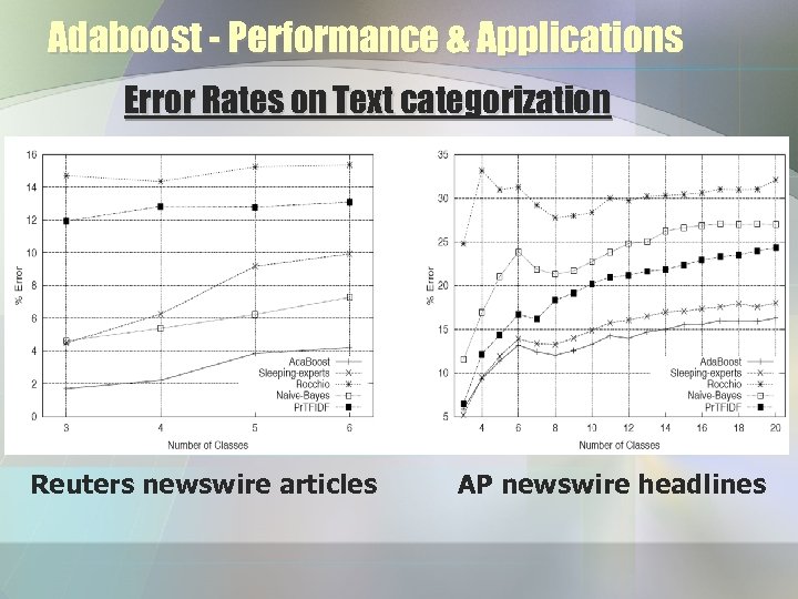 Adaboost - Performance & Applications Error Rates on Text categorization Reuters newswire articles AP