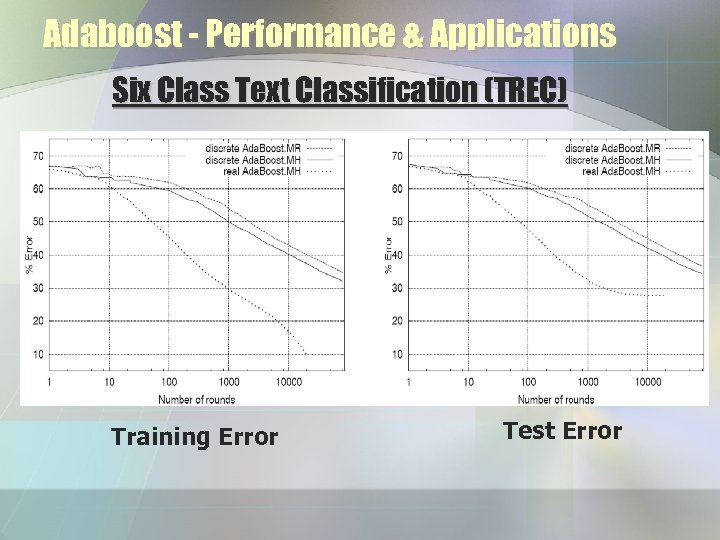 Adaboost - Performance & Applications Six Class Text Classification (TREC) Training Error Test Error