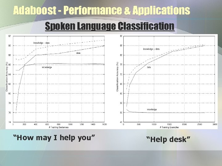 Adaboost - Performance & Applications Spoken Language Classification “How may I help you” “Help