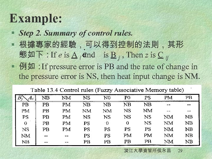 Example: § Step 2. Summary of control rules. § 根據專家的經驗，可以得到控制的法則，其形 態如下：If e is A