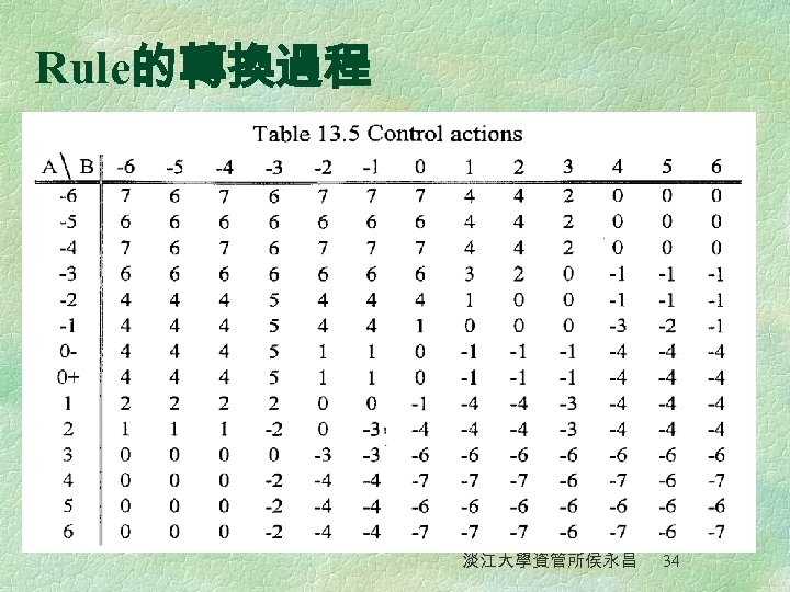 Rule的轉換過程 淡江大學資管所侯永昌 34 