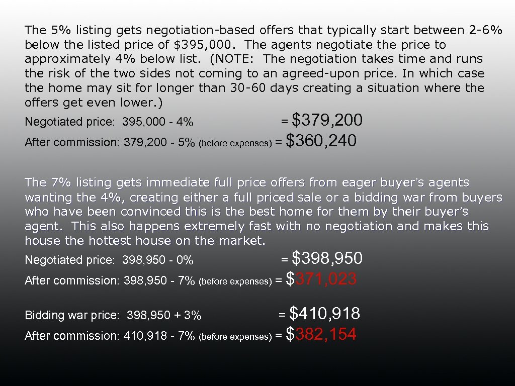 The 5% listing gets negotiation-based offers that typically start between 2 -6% below the