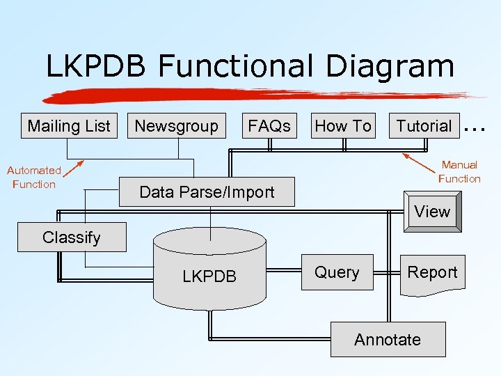 LKPDB Functional Diagram Mailing List Automated Function Newsgroup FAQs How To Tutorial Manual Function