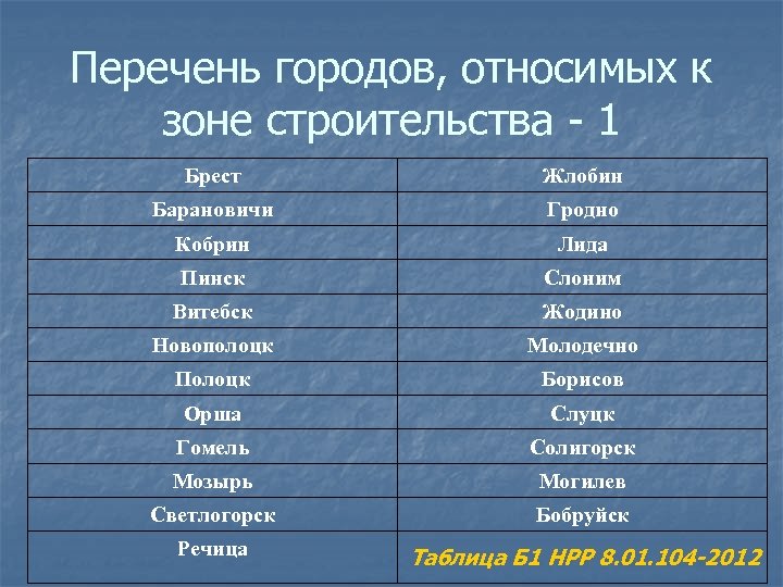 Перечень городов, относимых к зоне строительства - 1 Брест Жлобин Барановичи Гродно Кобрин Лида