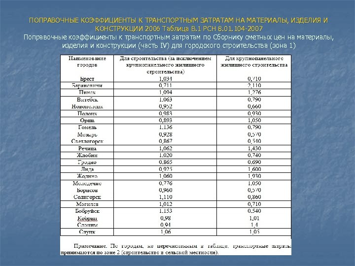 ПОПРАВОЧНЫЕ КОЭФФИЦИЕНТЫ К ТРАНСПОРТНЫМ ЗАТРАТАМ НА МАТЕРИАЛЫ, ИЗДЕЛИЯ И КОНСТРУКЦИИ 2006 Таблица В. 1