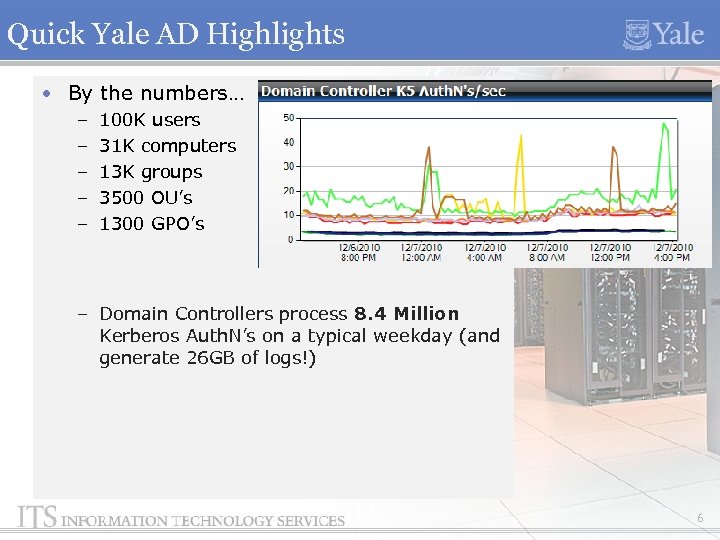 Quick Yale AD Highlights • By the numbers… – – – 100 K users