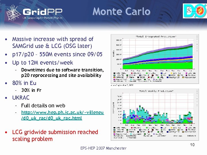 Monte Carlo • Massive increase with spread of SAMGrid use & LCG (OSG later)