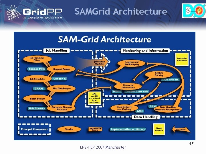 SAMGrid Architecture EPS-HEP 2007 Manchester 17 