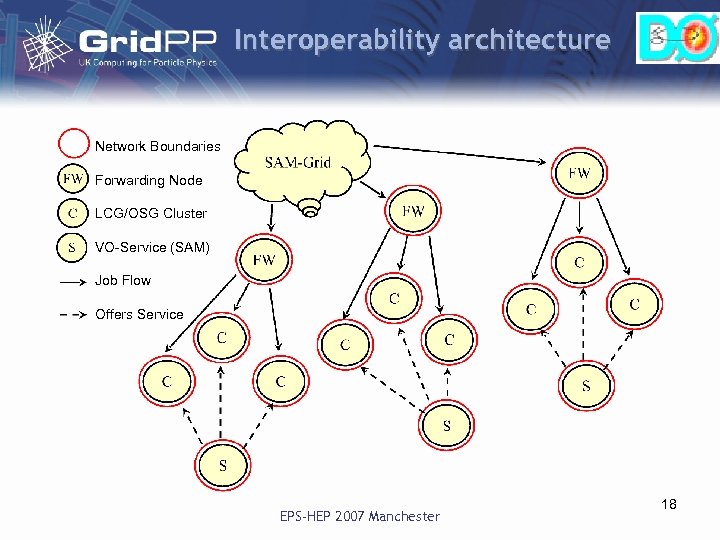 Interoperability architecture Network Boundaries Forwarding Node LCG/OSG Cluster VO-Service (SAM) Job Flow Offers Service