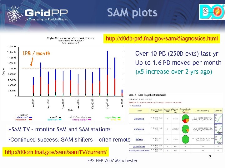 SAM plots http: //d 0 db-prd. fnal. gov/sam/diagnostics. html 1 PB / month Over