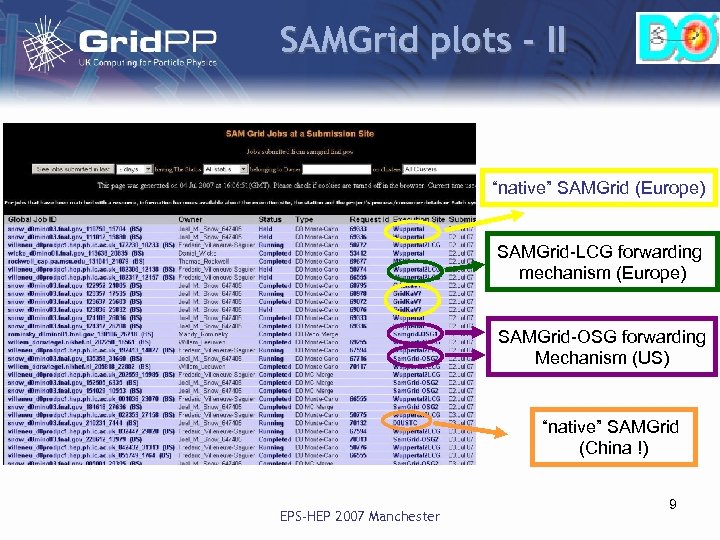 SAMGrid plots - II “native” SAMGrid (Europe) SAMGrid-LCG forwarding mechanism (Europe) SAMGrid-OSG forwarding Mechanism