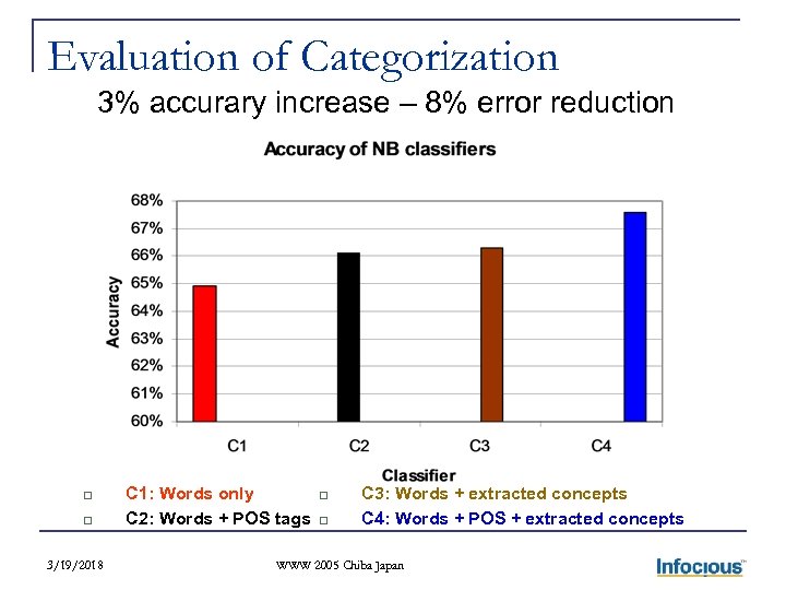 Evaluation of Categorization 3% accurary increase – 8% error reduction q q 3/19/2018 C