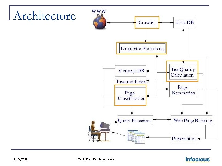Architecture 3/19/2018 WWW 2005 Chiba Japan 