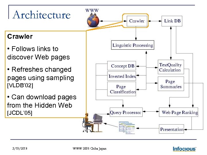 Architecture Crawler • Follows links to discover Web pages • Refreshes changed pages using