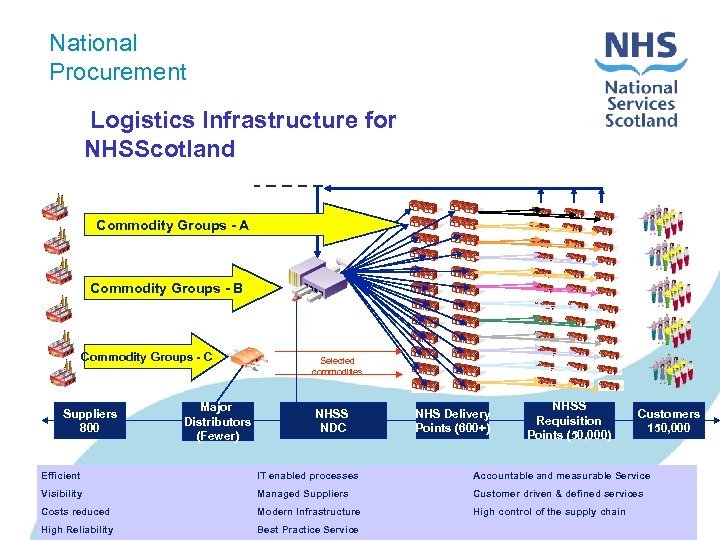 National Procurement Logistics Infrastructure for NHSScotland Commodity Groups - A Commodity Groups - B