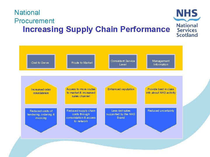 National Procurement Increasing Supply Chain Performance Working with NP Cost to Serve Route to