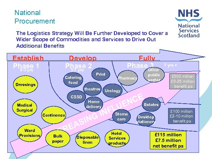 National Procurement The Logistics Strategy Will Be Further Developed to Cover a Wider Scope