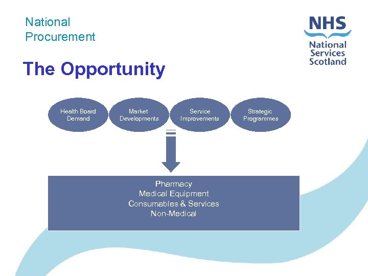 National Procurement The Opportunity Health Board Demand Market Developments Service Improvements Pharmacy Medical Equipment