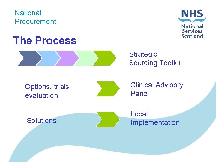 National Procurement The Process Strategic Sourcing Toolkit Options, trials, evaluation Clinical Advisory Panel Solutions