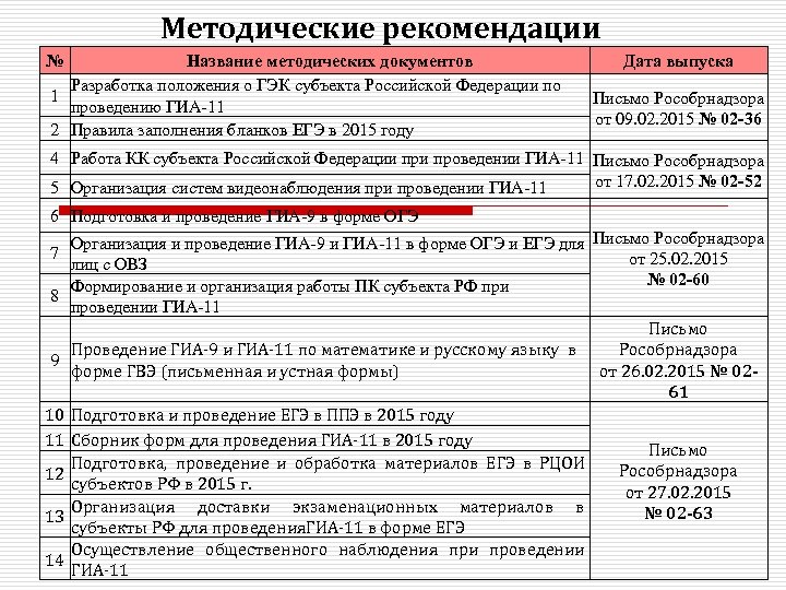 Методические рекомендации № Название методических документов Разработка положения о ГЭК субъекта Российской Федерации по