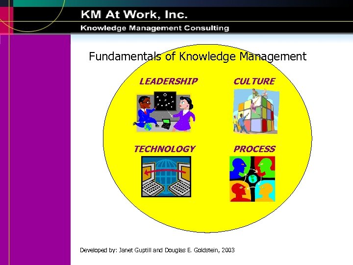 Fundamentals of Knowledge Management LEADERSHIP CULTURE • Leadership/Management • Culture/People TECHNOLOGY • Process. PROCESS