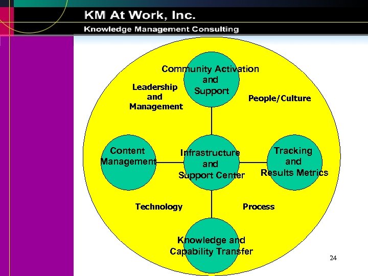 Community Activation and Leadership Support and Management Content Management People/Culture Infrastructure and Support Center