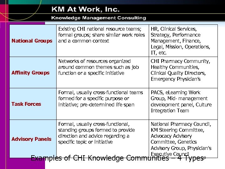 National Groups Existing CHI national resource teams; formal groups; share similar work roles and