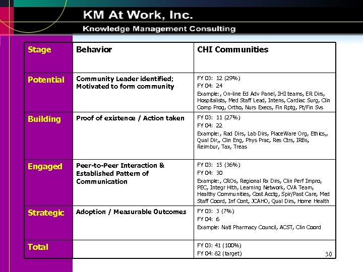 Stage Behavior CHI Communities Potential Community Leader identified; Motivated to form community FY 03: