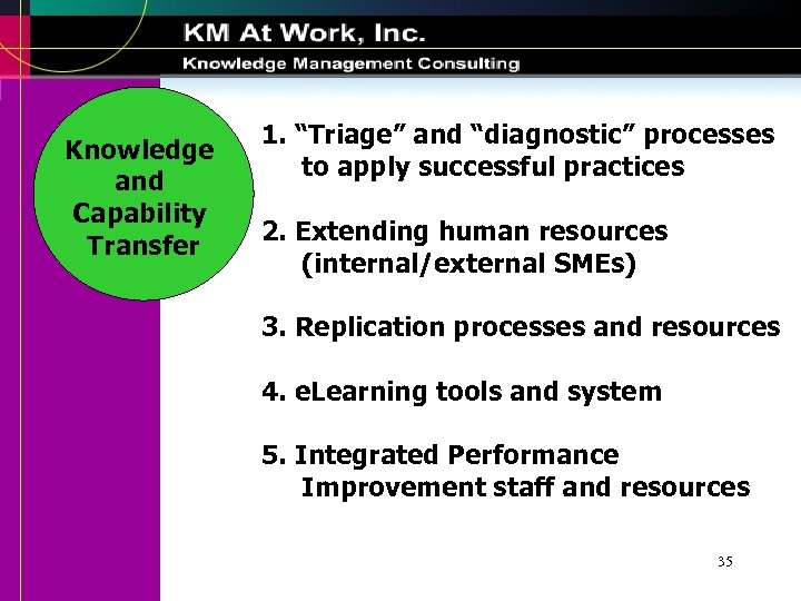 Knowledge and Capability Transfer 1. “Triage” and “diagnostic” processes to apply successful practices 2.