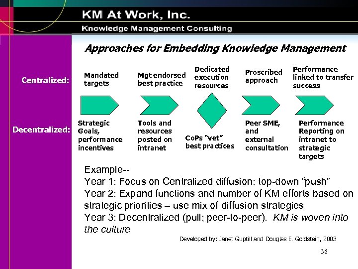 Approaches for Embedding Knowledge Management Centralized: Decentralized: Mandated targets Strategic Goals, performance incentives Mgt