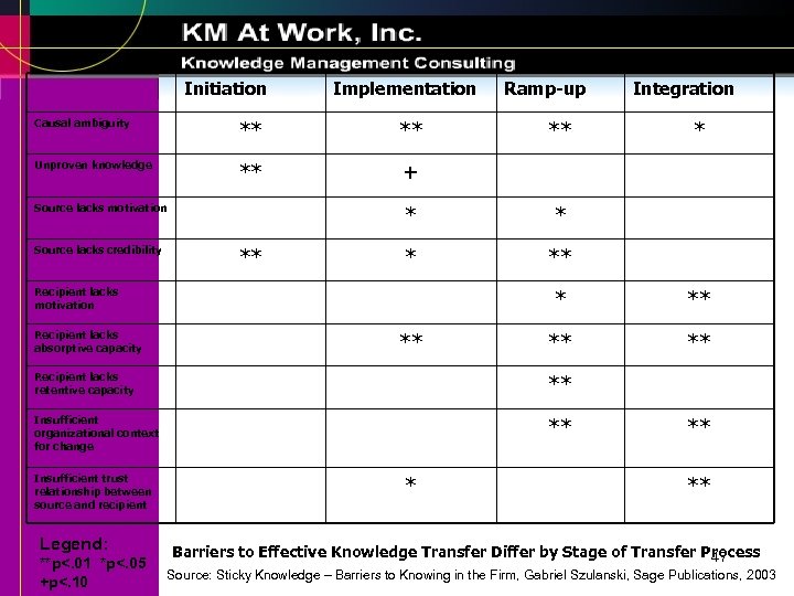 Initiation Implementation Causal ambiguity ** ** Unproven knowledge ** Ramp-up + * Source lacks