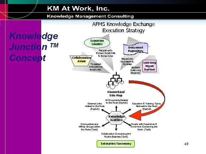 Knowledge Junction TM Concept AFMS Knowledge Exchange Execution Strategy Expertise Locator Collaboration Areas Document